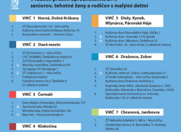 Pokračuje plošné testovanie Nitrianskeho okresu. V Nitre navýšili počet odberných miest